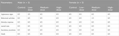 Safety assessment of Acori Tatarinowii Rhizoma: acute and subacute oral toxicity